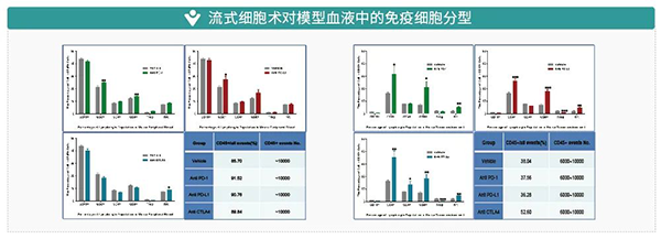 流式细胞术对模型血液中的免疫细胞分型.png 流式细胞术对模型血液中的免疫细胞分型.png