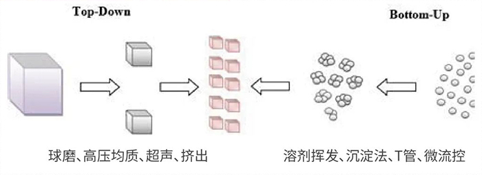 世界杯官网常用纳米粒子制备方法.jpg 世界杯官网常用纳米粒子制备方法.jpg