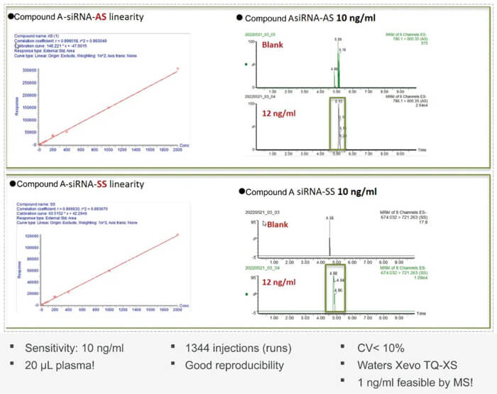 10-世界杯官网案例：Compound-A-–siRNA-plasma-quantification-(20-µL-plasma).jpg