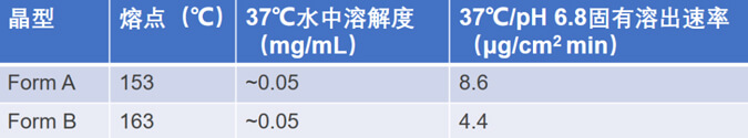 表1-Form-A和Form-B的物理化学属性.jpg 表1-Form-A和Form-B的物理化学属性.jpg