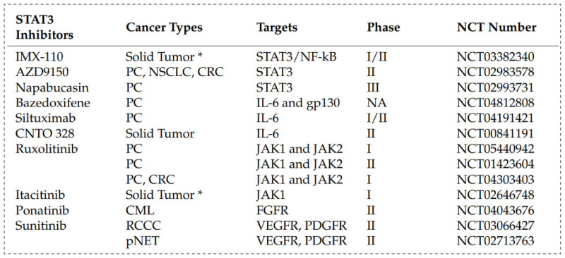 STAT3_STAT3 inhibitors in clinical trials.jpg STAT3_STAT3 inhibitors in clinical trials.jpg
