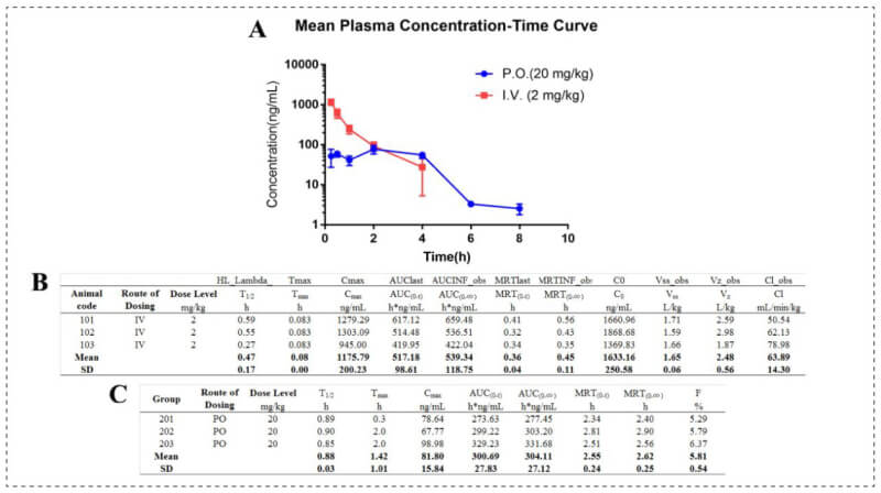 STAT3_Pharmacokinetics of 14 in SD rats.jpg STAT3_Pharmacokinetics of 14 in SD rats.jpg