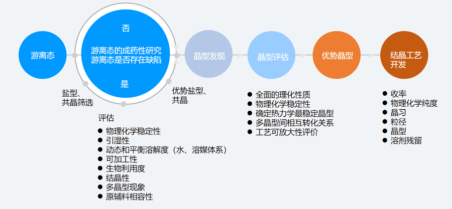二、固态筛选和评估的典型步骤.png 二、固态筛选和评估的典型步骤.png