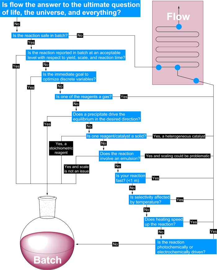 Decision-diagram-for-flow-chemistry(连续流初步可行性决策图).png Decision-diagram-for-flow-chemistry(连续流初步可行性决策图).png