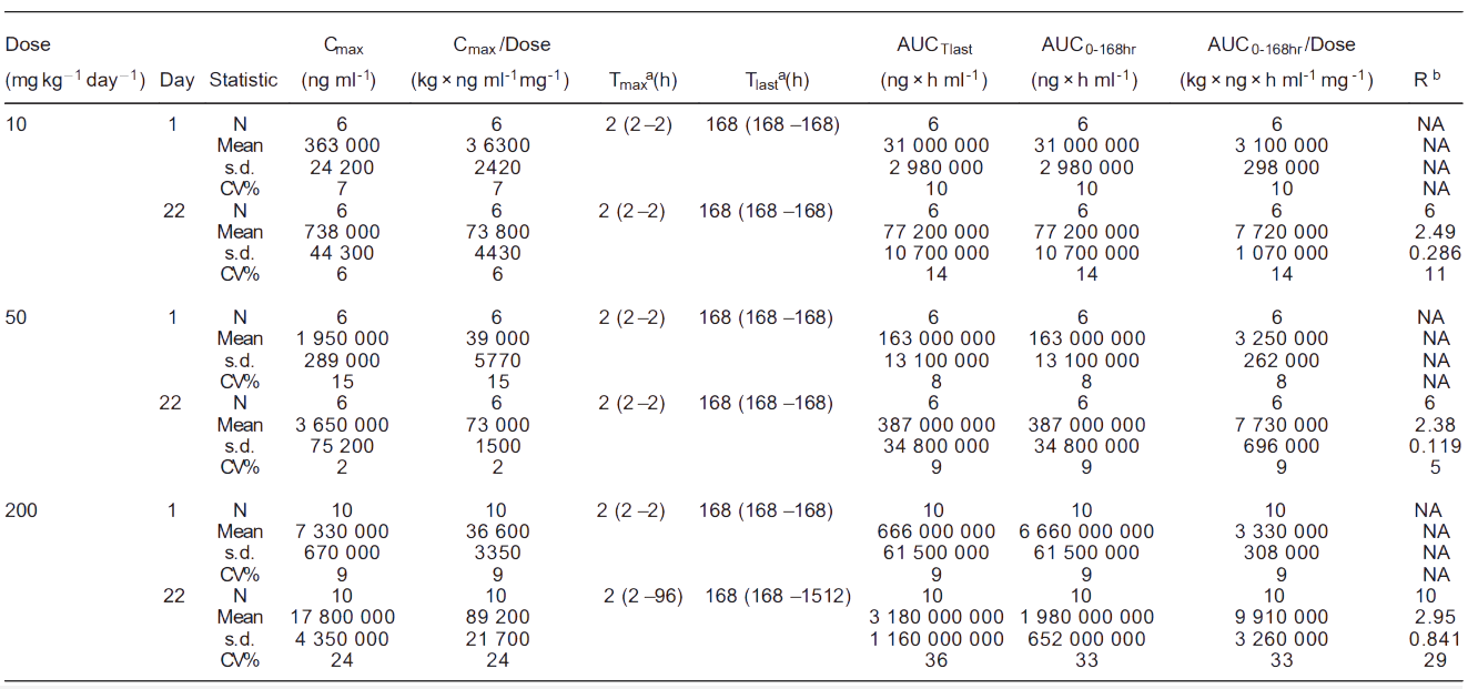 世界杯官网案例: Toxicokinetics of YYB-101 in cynomolgus monkeys.png 世界杯官网案例: Toxicokinetics of YYB-101 in cynomolgus monkeys.png
