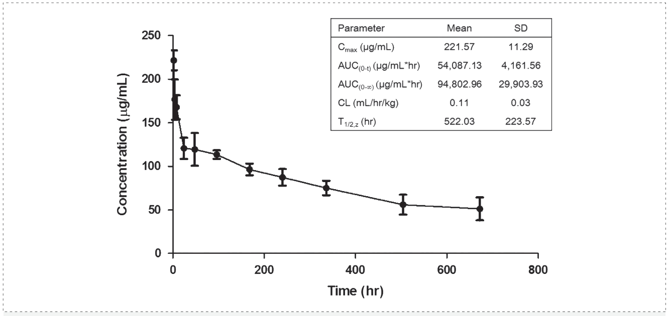 世界杯官网案例: Pharmacokinetics of YYB-101 in cynomolgus monkeys.png 世界杯官网案例: Pharmacokinetics of YYB-101 in cynomolgus monkeys.png