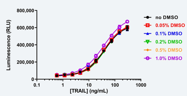 细胞毒性测试-DMSO-tolerance.png 细胞毒性测试-DMSO-tolerance.png