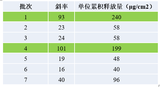 透皮制剂体外评价案例分析-某软膏剂1类新药IVRT.jpg 透皮制剂体外评价案例分析-某软膏剂1类新药IVRT.jpg