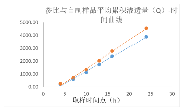 透皮制剂体外评价案例分析-某凝胶剂仿制药—IVPT.jpg 透皮制剂体外评价案例分析-某凝胶剂仿制药—IVPT.jpg