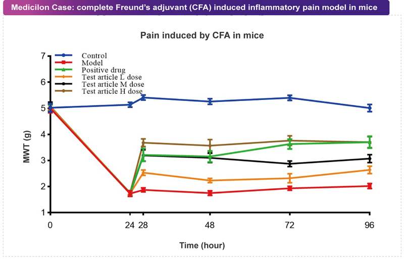 世界杯官网案例:CFA致痛模型.jpg 世界杯官网案例:CFA致痛模型.jpg