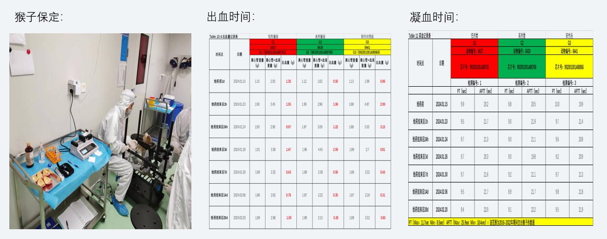 案例2:小分子抗凝药对食蟹猴出凝血功能影响.jpg 案例2:小分子抗凝药对食蟹猴出凝血功能影响.jpg